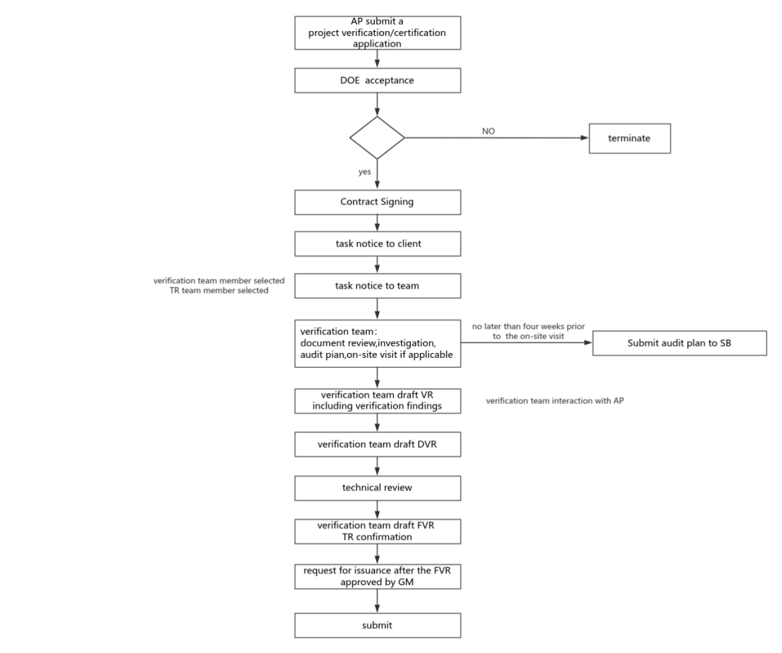 CEC审定、核查/核证工作流程