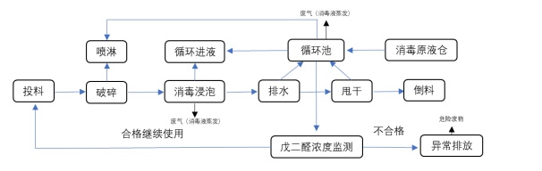 项目公示-感染性、损伤性医疗废物实时化学消毒处理系统（公示时间2024年1月15日-2024年1月29日）郭怡