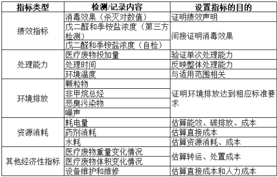 项目公示-感染性、损伤性医疗废物实时化学消毒处理系统（公示时间2024年1月15日-2024年1月29日）郭怡