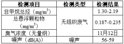 项目公示-感染性、损伤性医疗废物实时化学消毒处理系统（公示时间2024年1月15日-2024年1月29日）郭怡