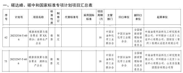 喜报！中环联合参与制定的2项碳排放核算国家标准获批立项